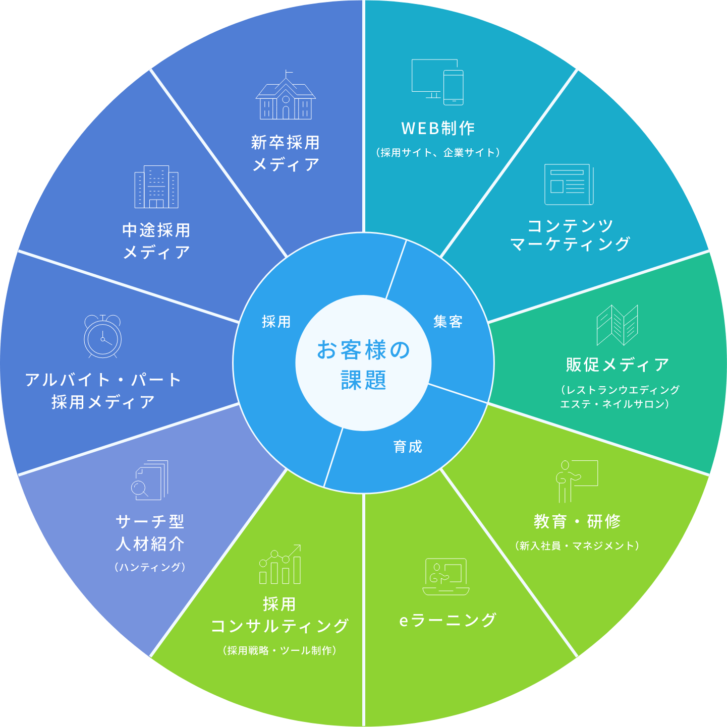 SOLUTIONS & SERVICE 事業領域とサービス内容