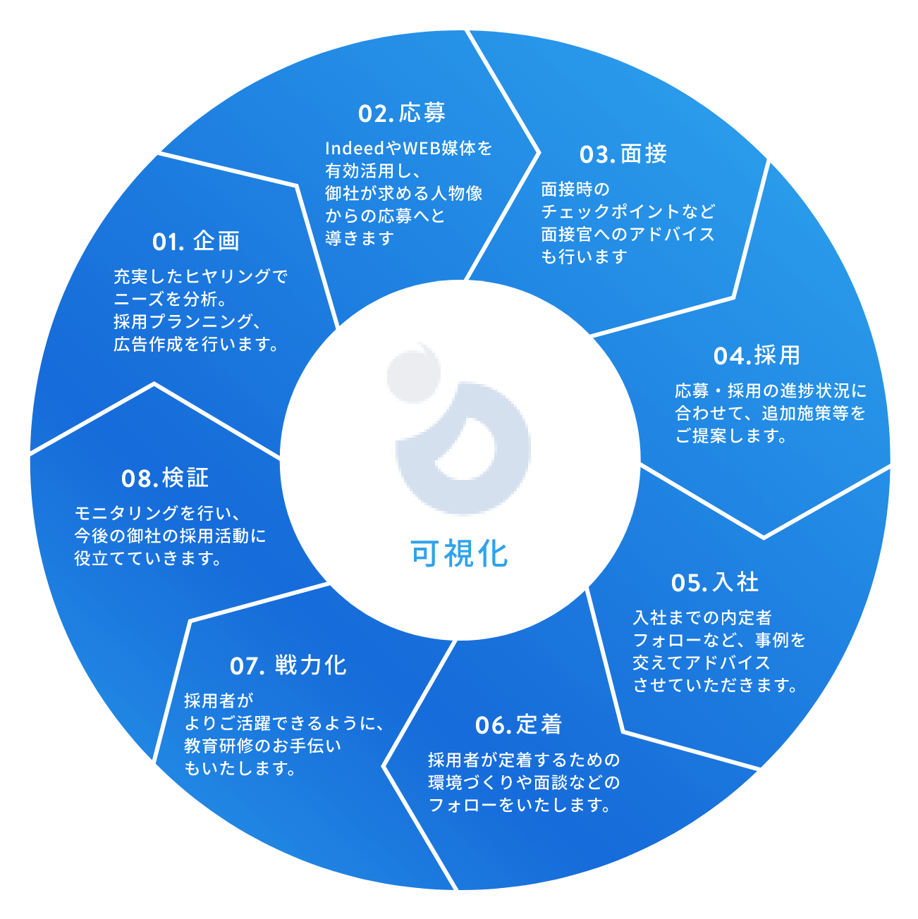 採用プランニングから採用後の検証までを可視化する図